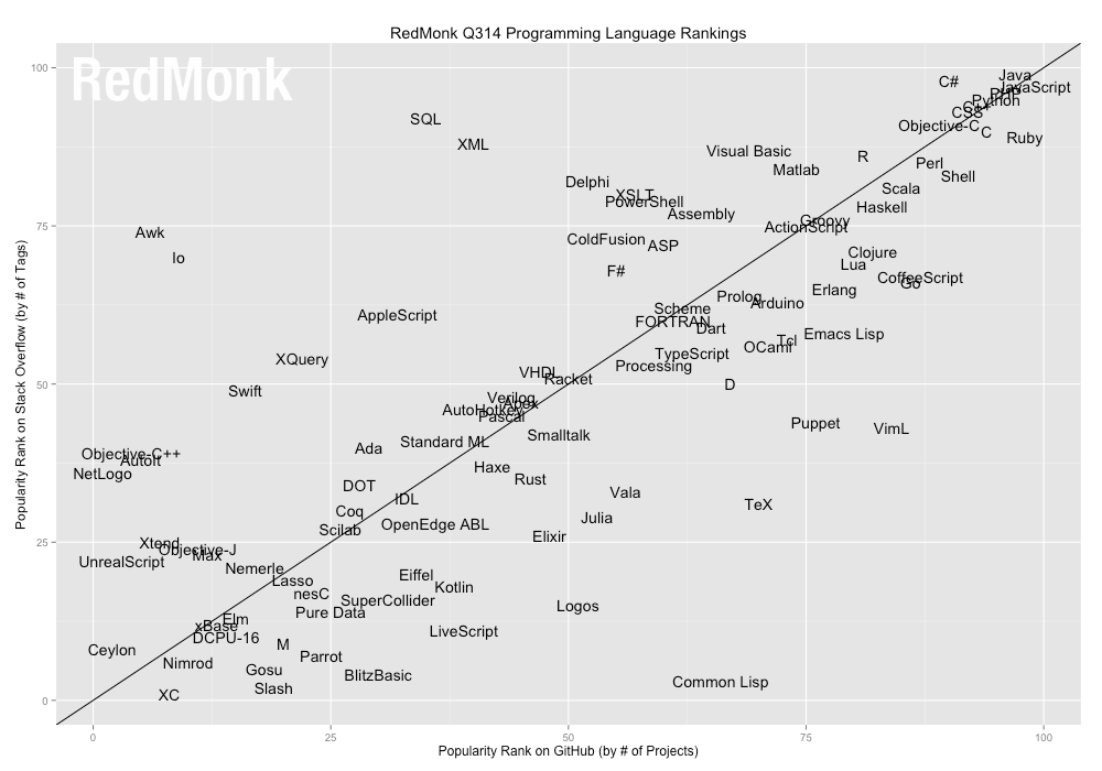 Uso lenguajes programación